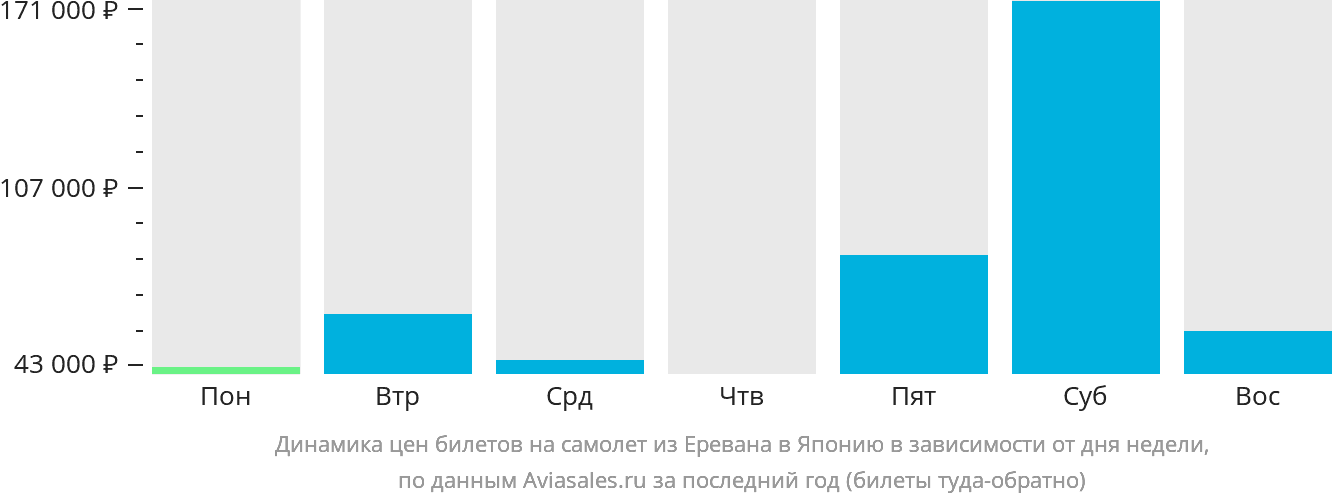 Динамика цен билетов на самолёт из Еревана в Японию в зависимости от дня недели