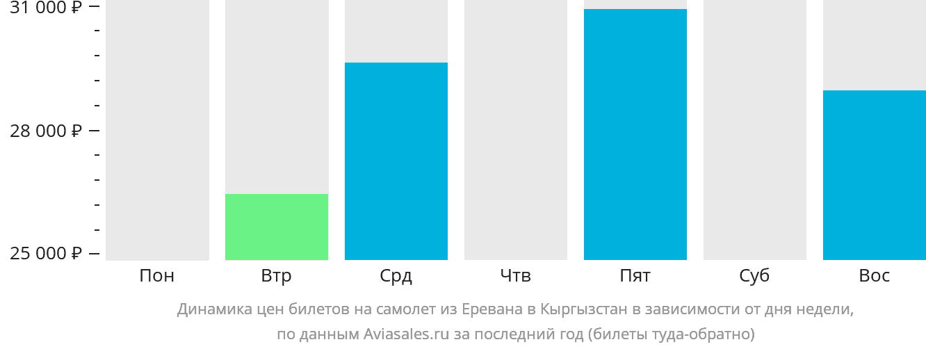 Динамика цен билетов на самолёт из Еревана в Кыргызстан в зависимости от дня недели