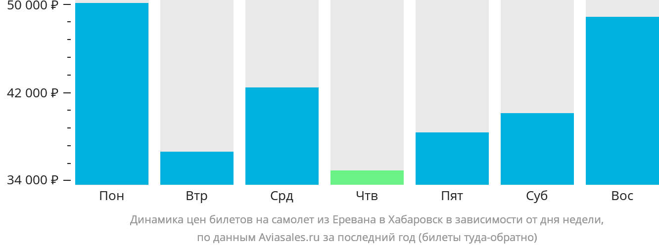 Динамика цен билетов на самолёт из Еревана в Хабаровск в зависимости от дня недели