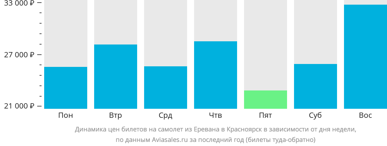 Динамика цен билетов на самолёт из Еревана в Красноярск в зависимости от дня недели