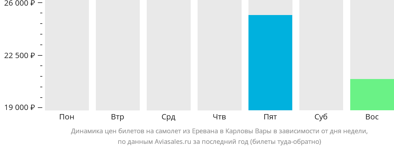 Динамика цен билетов на самолёт из Еревана в Карловы Вары в зависимости от дня недели