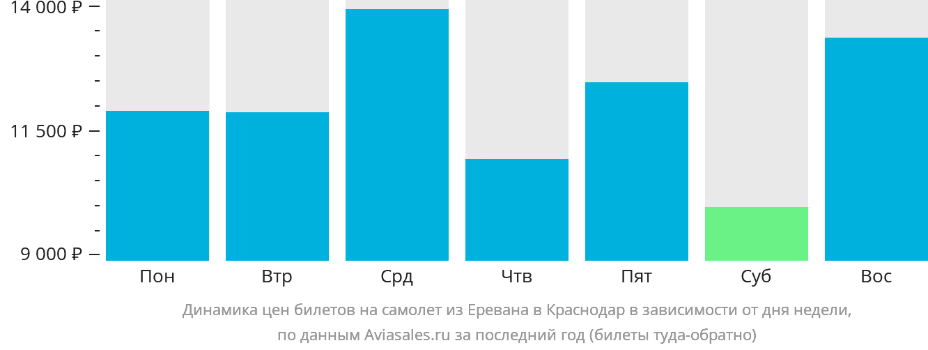 Динамика цен билетов на самолёт из Еревана в Краснодар в зависимости от дня недели