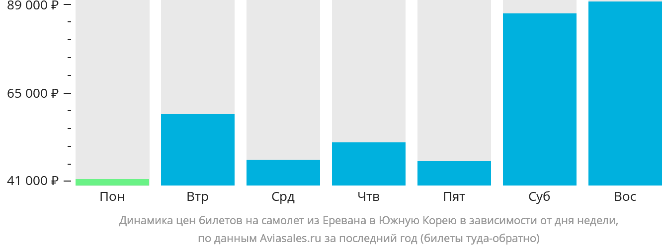 Динамика цен билетов на самолёт из Еревана в Южную Корею в зависимости от дня недели