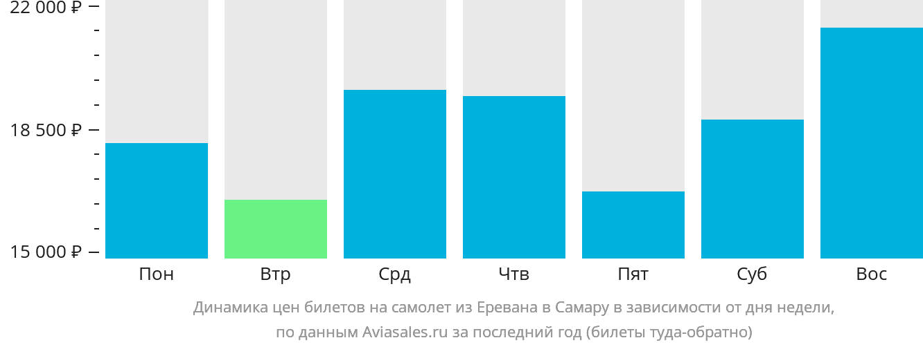 Динамика цен билетов на самолёт из Еревана в Самару в зависимости от дня недели