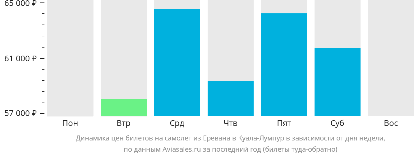 Динамика цен билетов на самолёт из Еревана в Куала-Лумпур в зависимости от дня недели