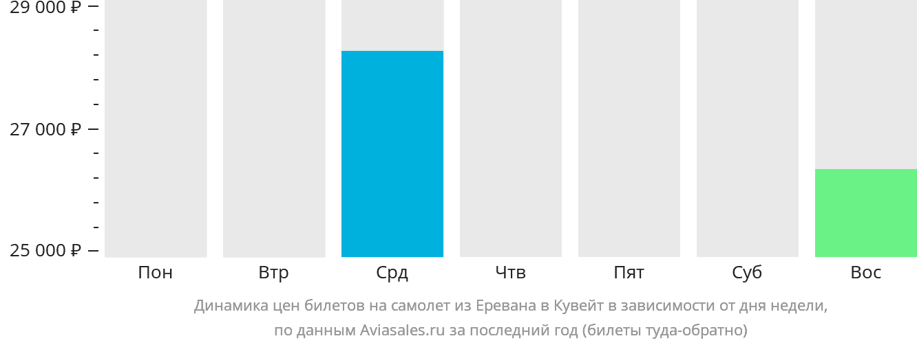 Динамика цен билетов на самолёт из Еревана в Эль-Кувейт в зависимости от дня недели