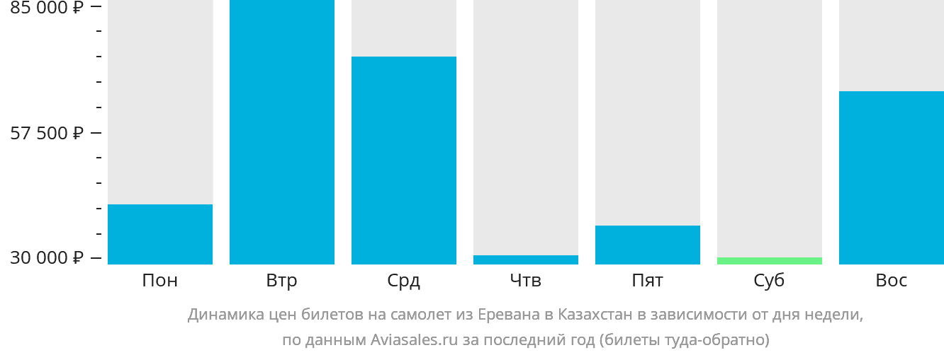 Динамика цен билетов на самолёт из Еревана в Казахстан в зависимости от дня недели