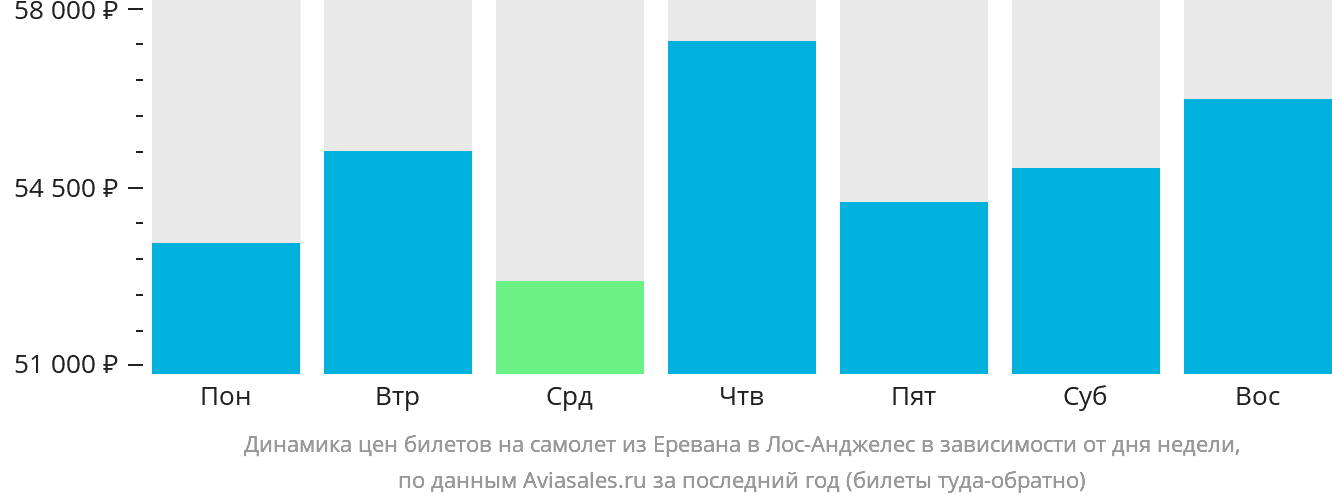 Динамика цен билетов на самолёт из Еревана в Лос-Анджелес в зависимости от дня недели
