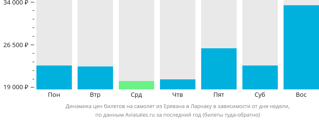 Динамика цен билетов на самолёт из Еревана в Ларнаку в зависимости от дня недели