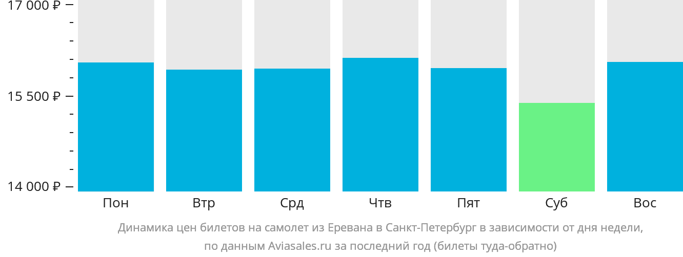 Динамика цен билетов на самолёт из Еревана в Санкт-Петербург в зависимости от дня недели