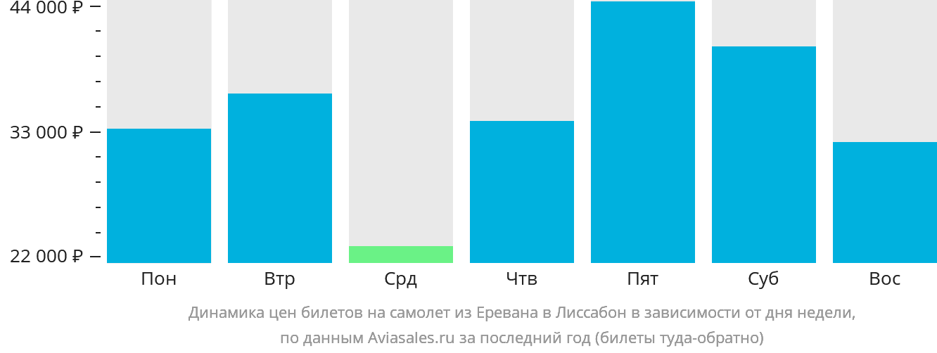 Динамика цен билетов на самолёт из Еревана в Лиссабон в зависимости от дня недели