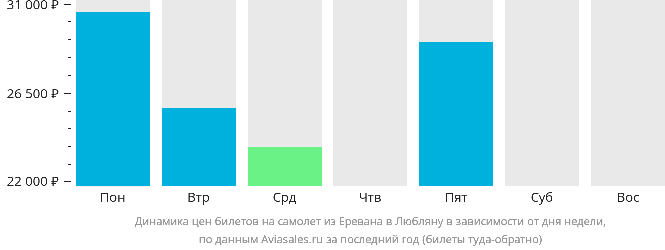 Динамика цен билетов на самолёт из Еревана в Любляну в зависимости от дня недели