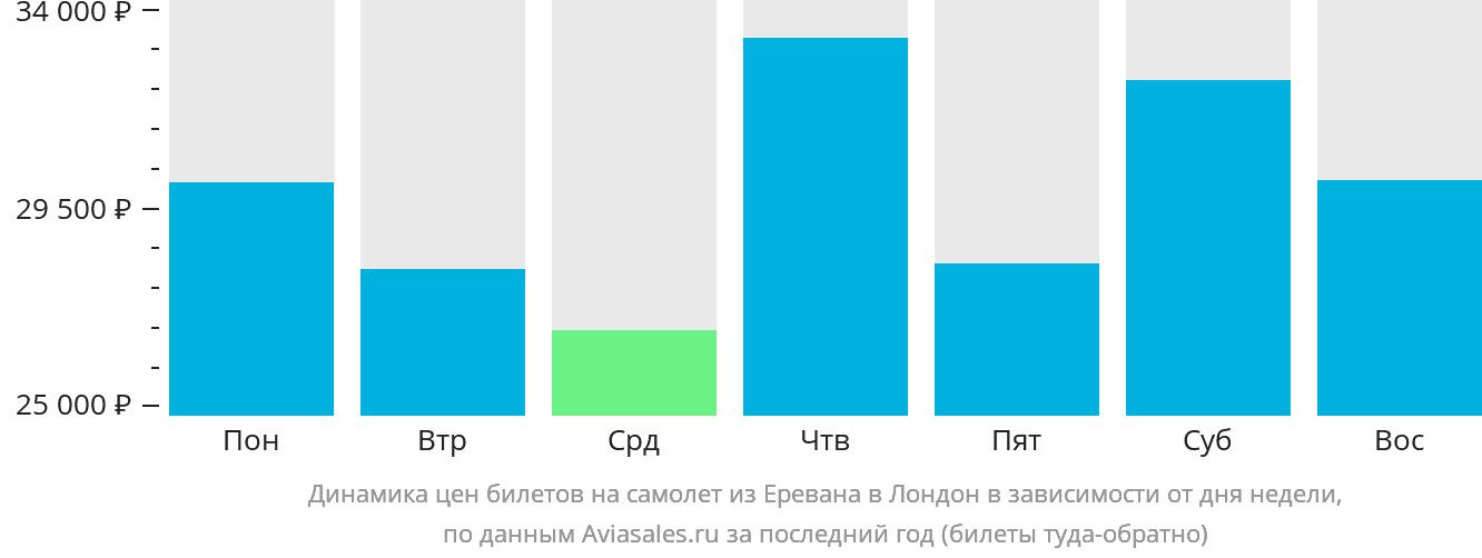 Динамика цен билетов на самолёт из Еревана в Лондон в зависимости от дня недели