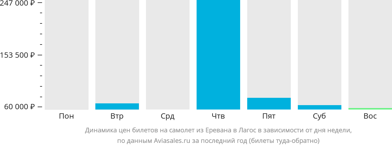 Динамика цен билетов на самолёт из Еревана в Лагос в зависимости от дня недели