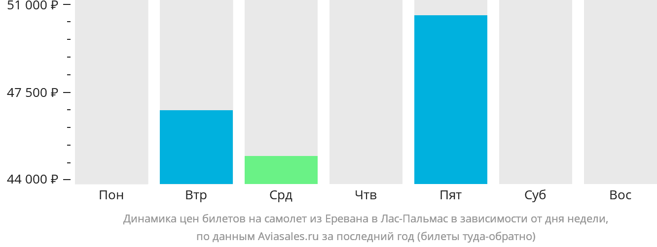 Динамика цен билетов на самолёт из Еревана в Лас-Пальмас в зависимости от дня недели