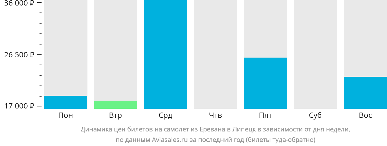 Динамика цен билетов на самолёт из Еревана в Липецк в зависимости от дня недели