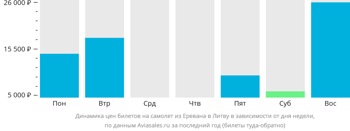 Динамика цен билетов на самолёт из Еревана в Литву в зависимости от дня недели