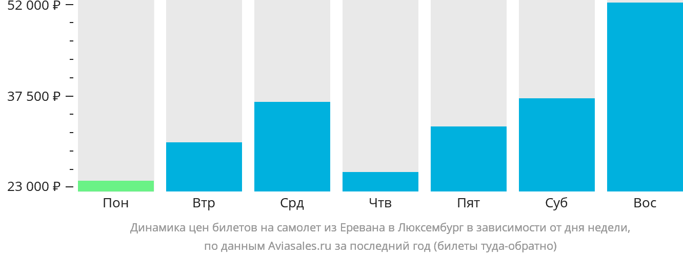 Динамика цен билетов на самолёт из Еревана в Люксембург в зависимости от дня недели