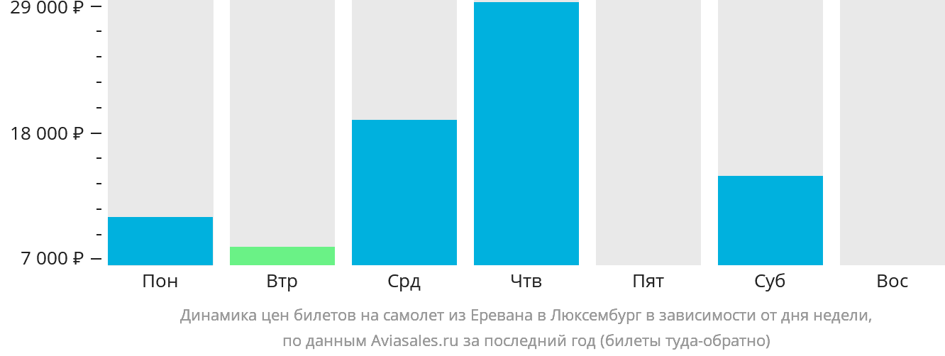 Динамика цен билетов на самолёт из Еревана в Люксембург в зависимости от дня недели