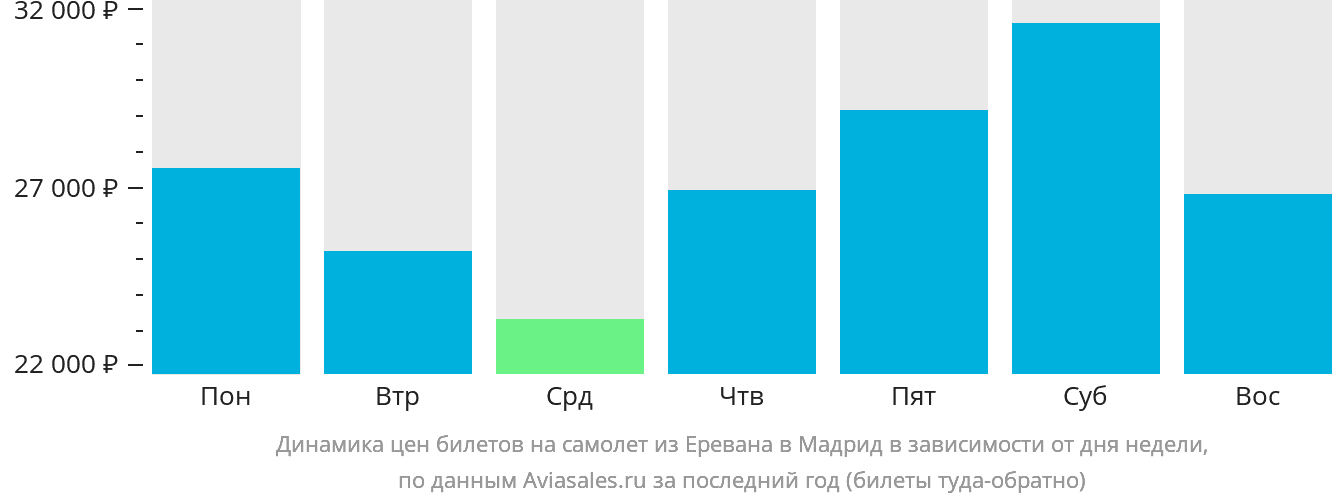 Динамика цен билетов на самолёт из Еревана в Мадрид в зависимости от дня недели