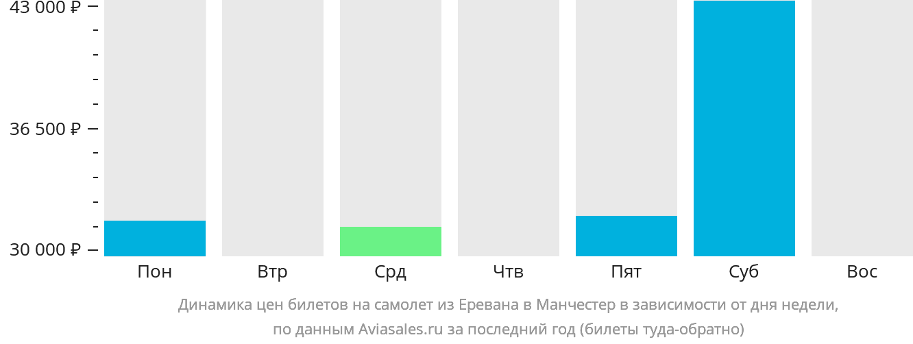 Динамика цен билетов на самолёт из Еревана в Манчестер в зависимости от дня недели