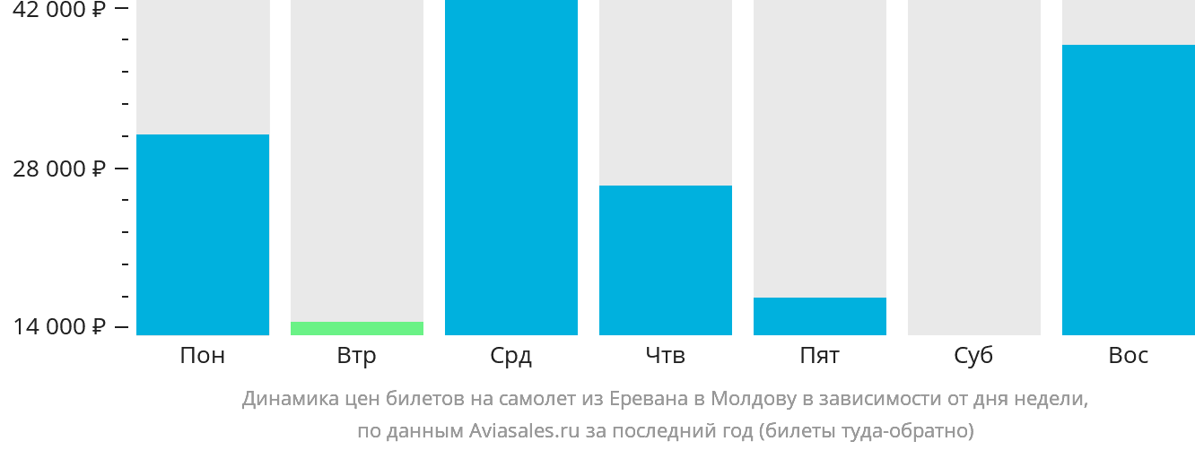 Динамика цен билетов на самолёт из Еревана в Молдову в зависимости от дня недели