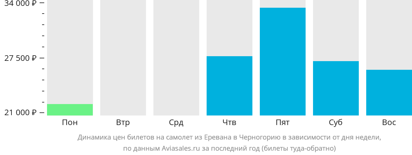 Динамика цен билетов на самолёт из Еревана в Черногорию в зависимости от дня недели