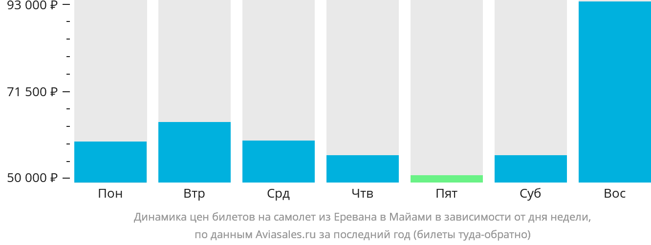 Динамика цен билетов на самолёт из Еревана в Майами в зависимости от дня недели