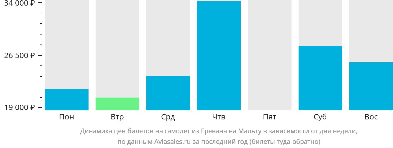 Динамика цен билетов на самолёт из Еревана на Мальту в зависимости от дня недели