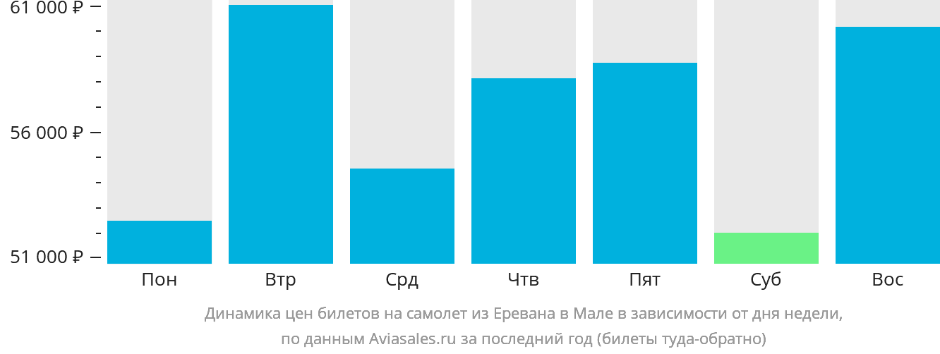 Динамика цен билетов на самолёт из Еревана в Мале в зависимости от дня недели