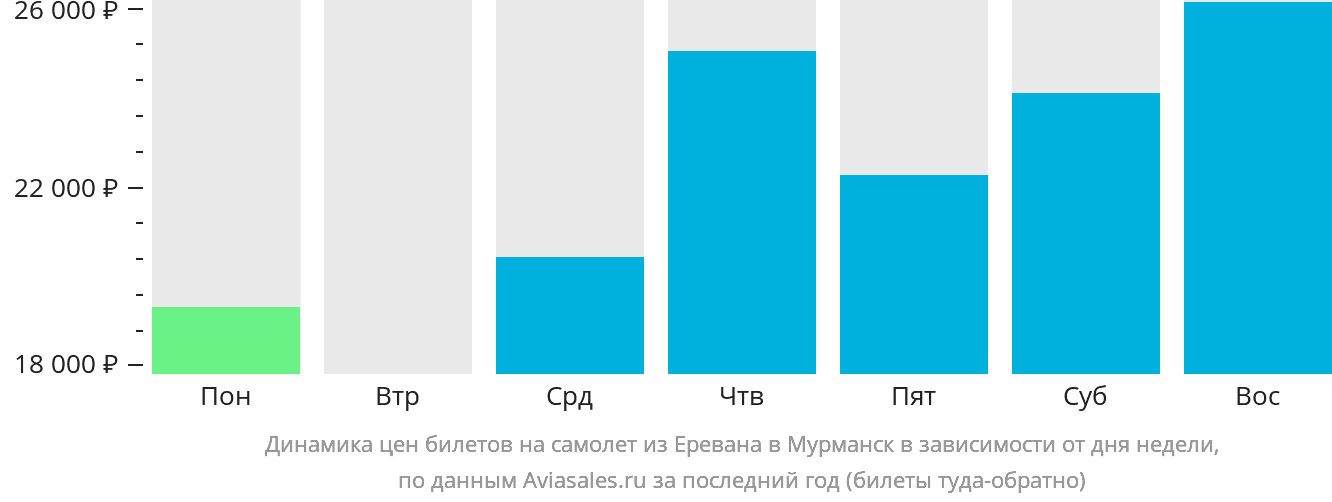 Динамика цен билетов на самолёт из Еревана в Мурманск в зависимости от дня недели