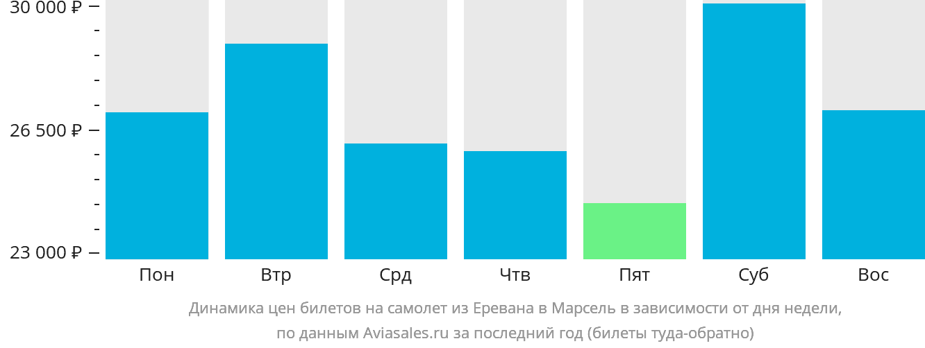 Динамика цен билетов на самолёт из Еревана в Марсель в зависимости от дня недели