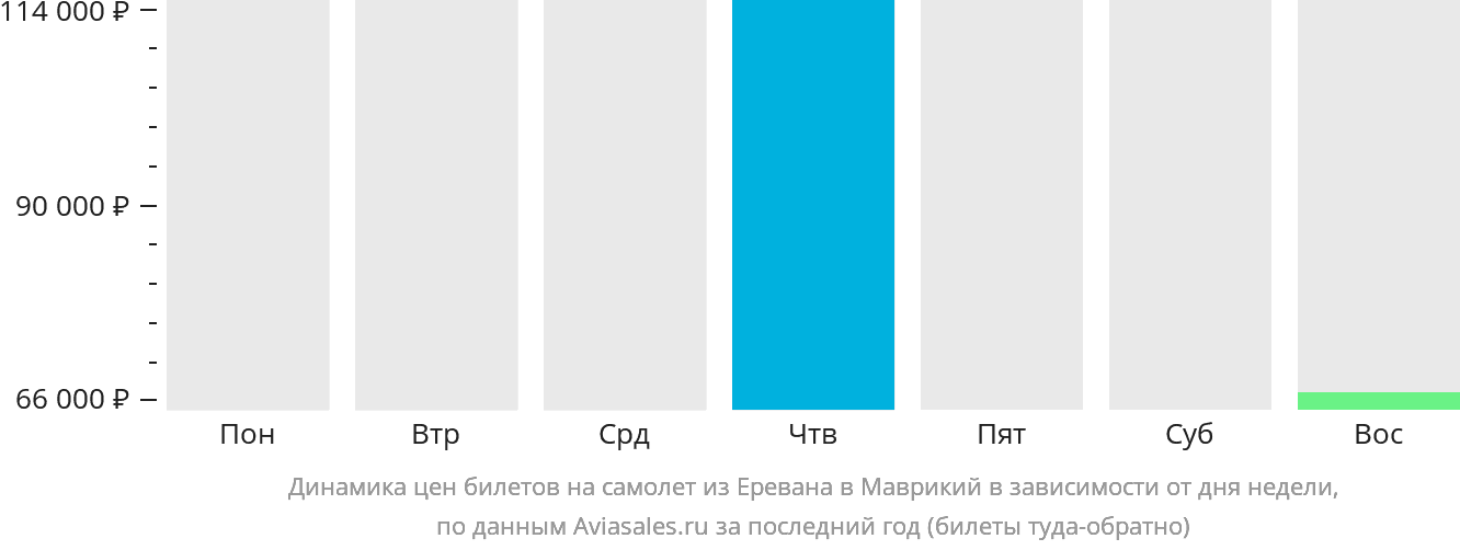 Динамика цен билетов на самолёт из Еревана в Маврикий в зависимости от дня недели