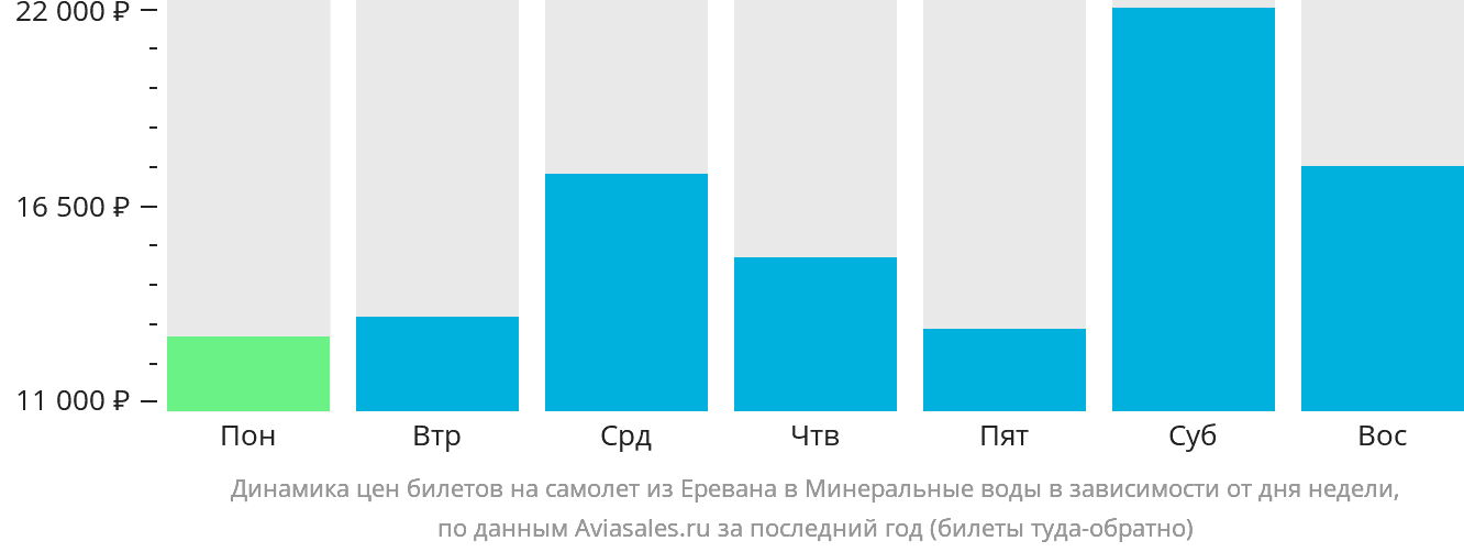 Динамика цен билетов на самолёт из Еревана в Минеральные Воды в зависимости от дня недели
