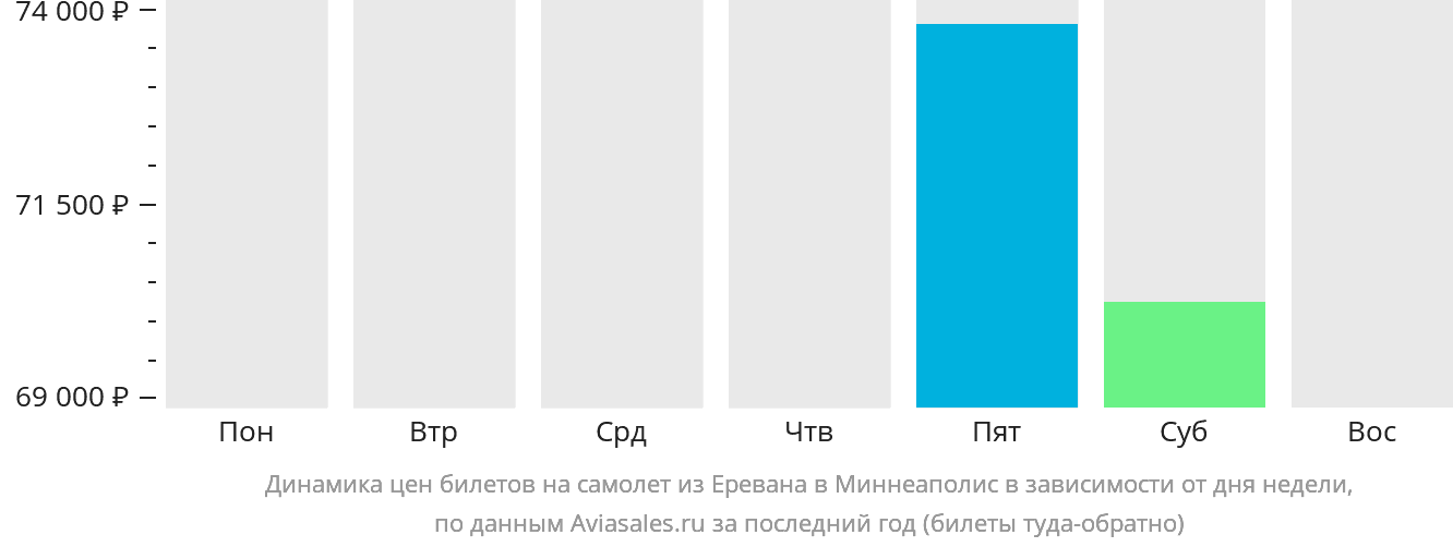 Динамика цен билетов на самолёт из Еревана в Миннеаполис в зависимости от дня недели