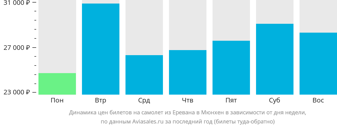 Динамика цен билетов на самолёт из Еревана в Мюнхен в зависимости от дня недели
