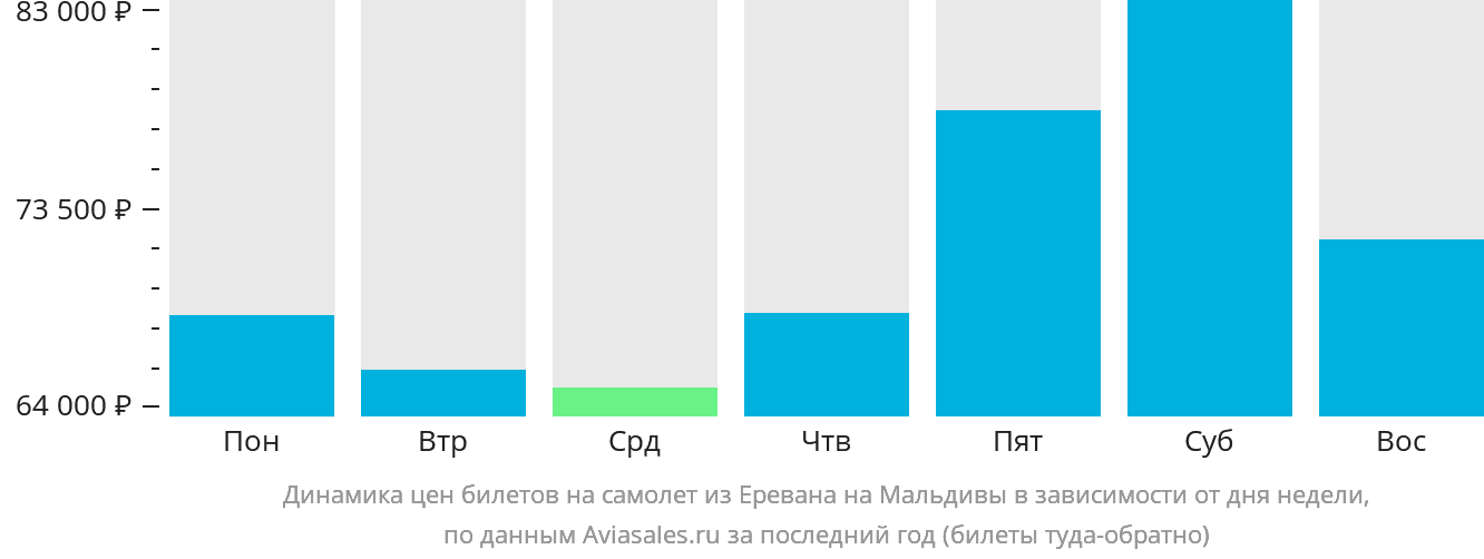 Динамика цен билетов на самолёт из Еревана на Мальдивы в зависимости от дня недели