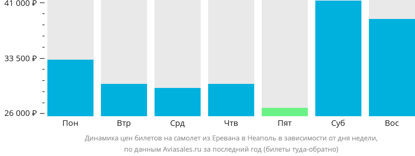Динамика цен билетов на самолёт из Еревана в Неаполь в зависимости от дня недели