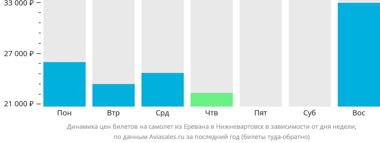Динамика цен билетов на самолёт из Еревана в Нижневартовск в зависимости от дня недели