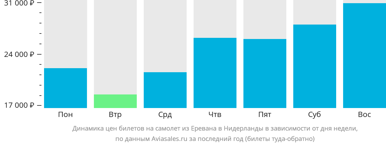Динамика цен билетов на самолёт из Еревана в Нидерланды в зависимости от дня недели