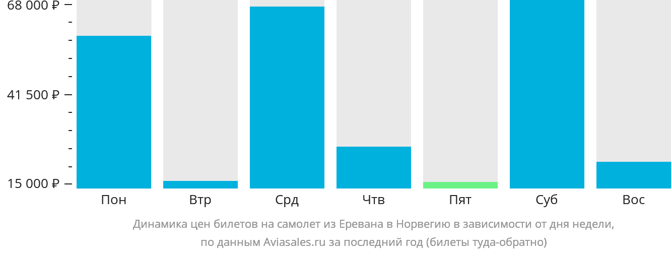 Динамика цен билетов на самолёт из Еревана в Норвегию в зависимости от дня недели