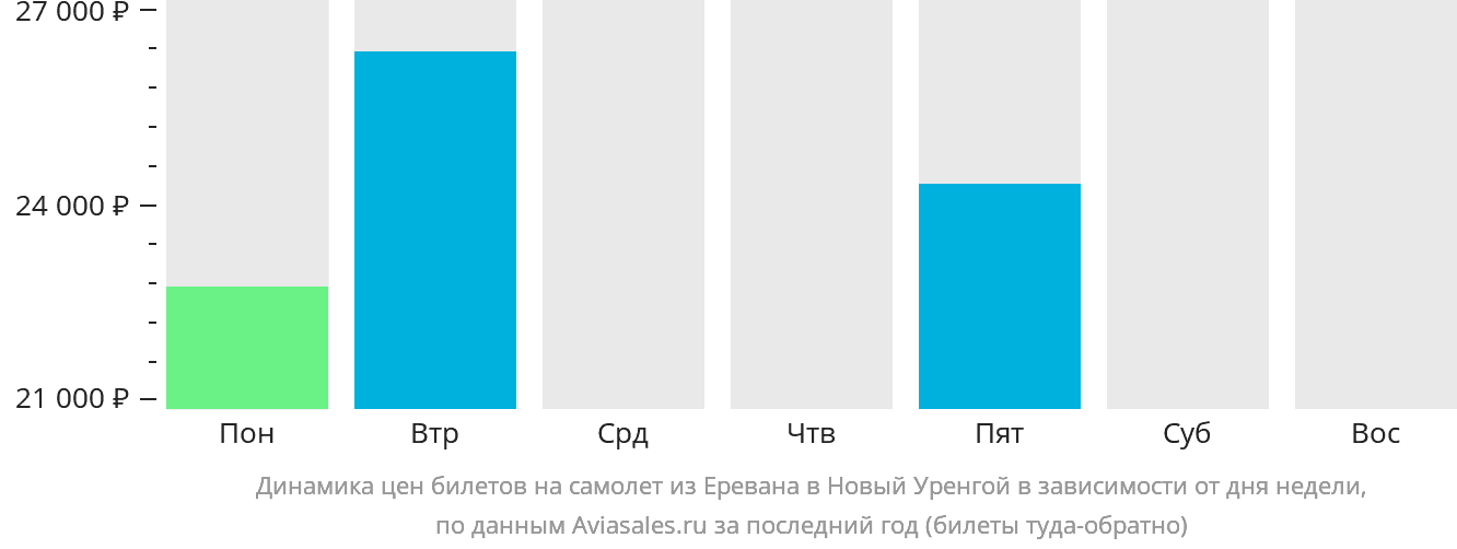 Динамика цен билетов на самолёт из Еревана в Новый Уренгой в зависимости от дня недели