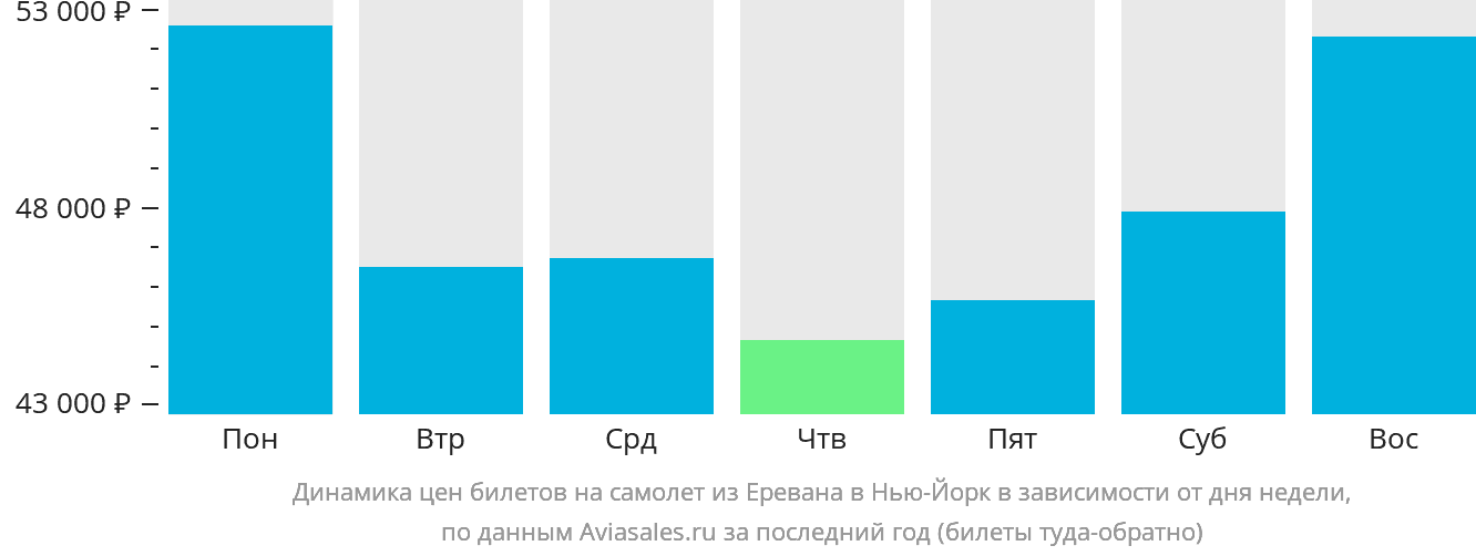 Динамика цен билетов на самолёт из Еревана в Нью-Йорк в зависимости от дня недели