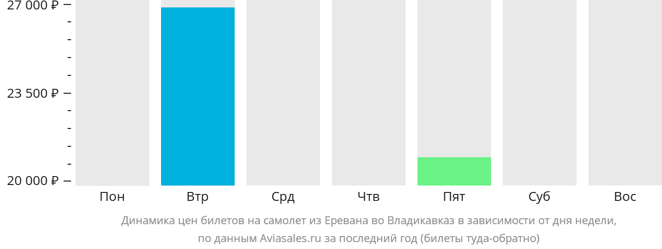 Динамика цен билетов на самолёт из Еревана во Владикавказ в зависимости от дня недели