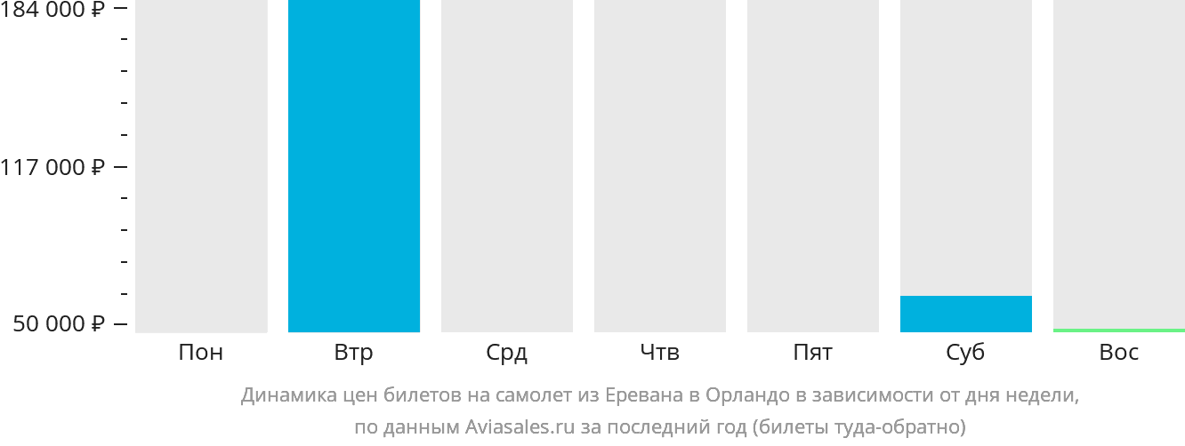 Динамика цен билетов на самолёт из Еревана в Орландо в зависимости от дня недели