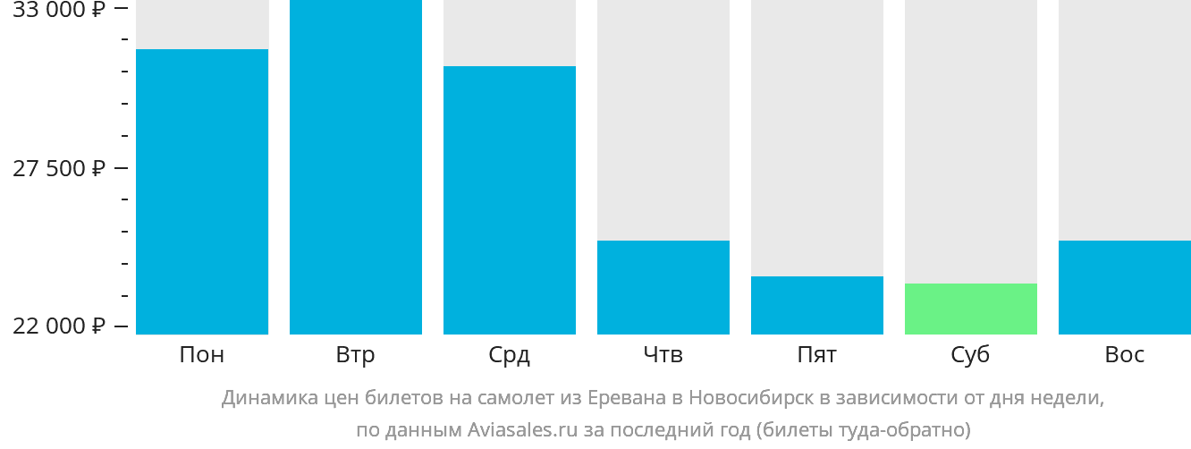 Динамика цен билетов на самолёт из Еревана в Новосибирск в зависимости от дня недели