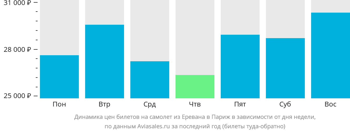 Динамика цен билетов на самолёт из Еревана в Париж в зависимости от дня недели