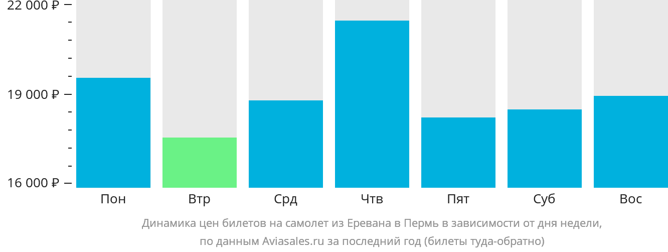 Динамика цен билетов на самолёт из Еревана в Пермь в зависимости от дня недели