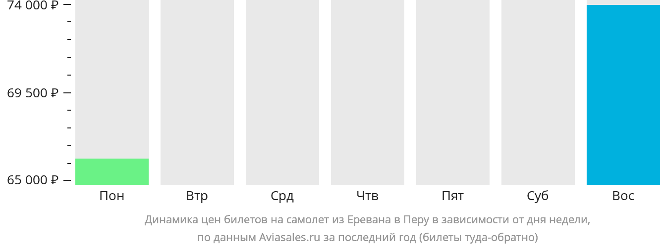 Динамика цен билетов на самолёт из Еревана в Перу в зависимости от дня недели