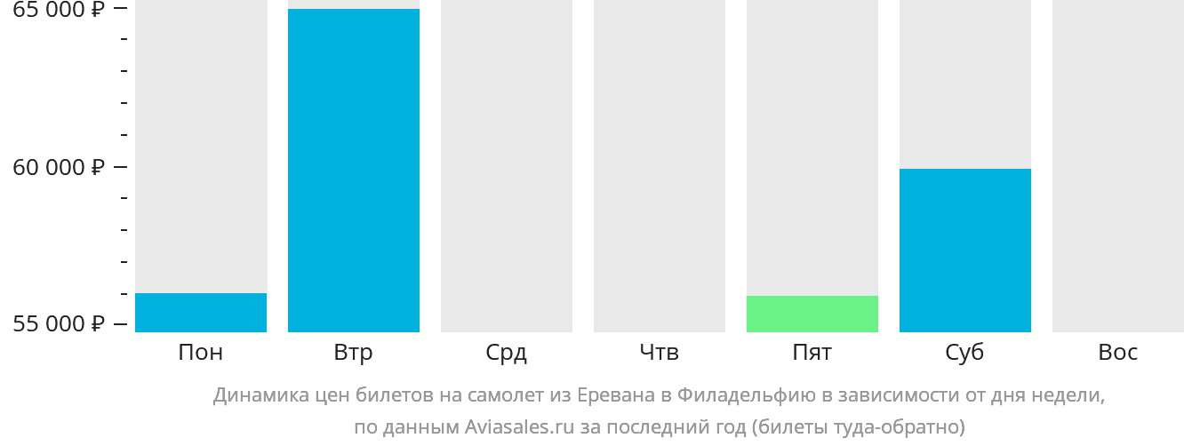 Динамика цен билетов на самолёт из Еревана в Филадельфию в зависимости от дня недели